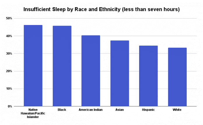 insufficient sleep by race and ethnicity